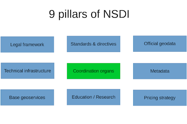 9 pillars of NSDI
